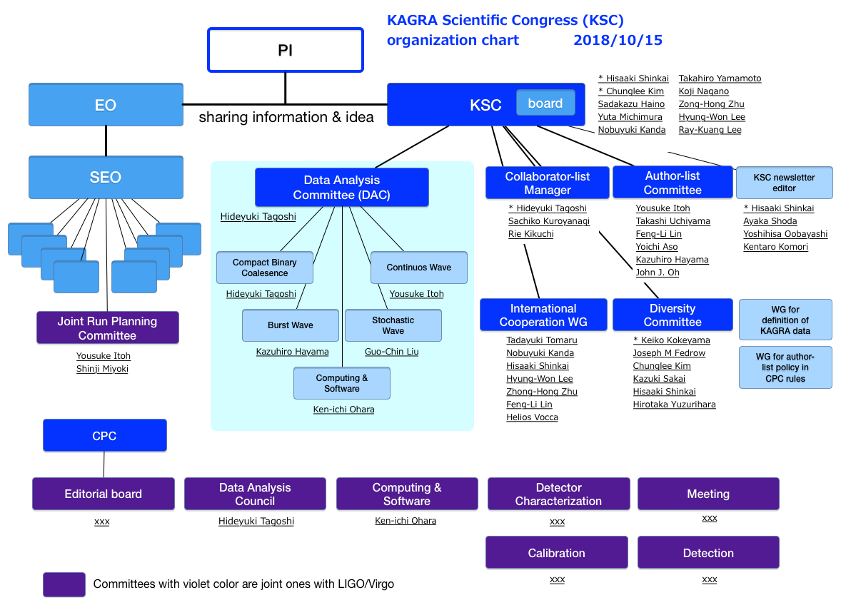 KSC organization chart (2018/10/15)