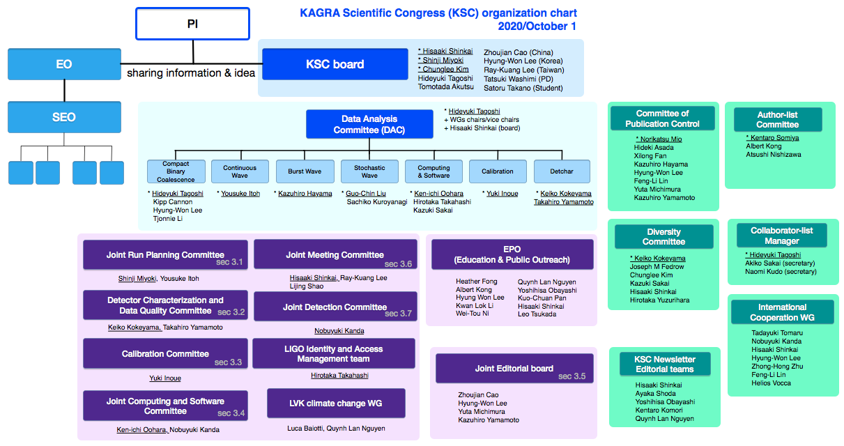 KSC organization chart (2020/Oct01)