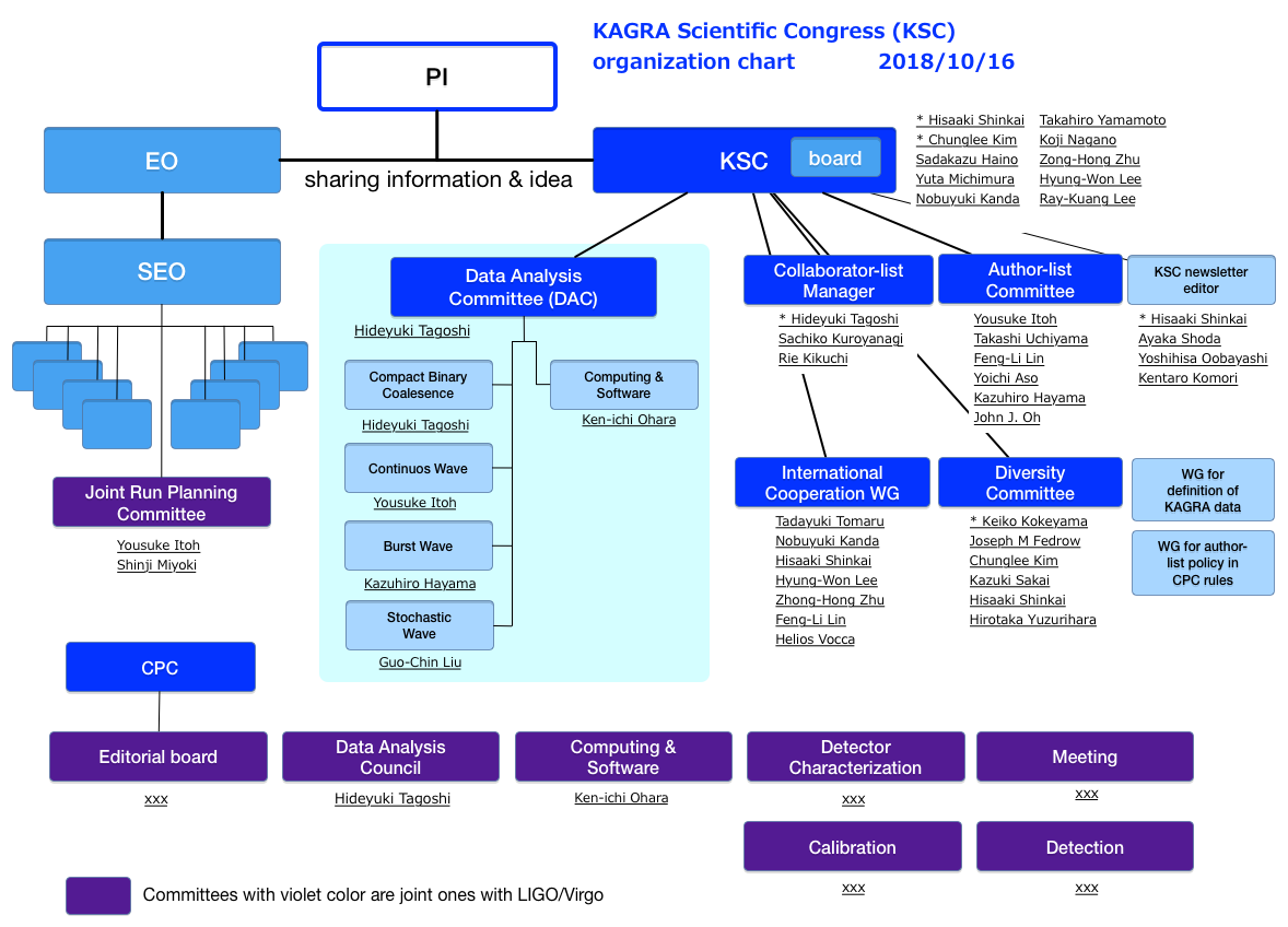 KSC organization chart (2018/10/16)