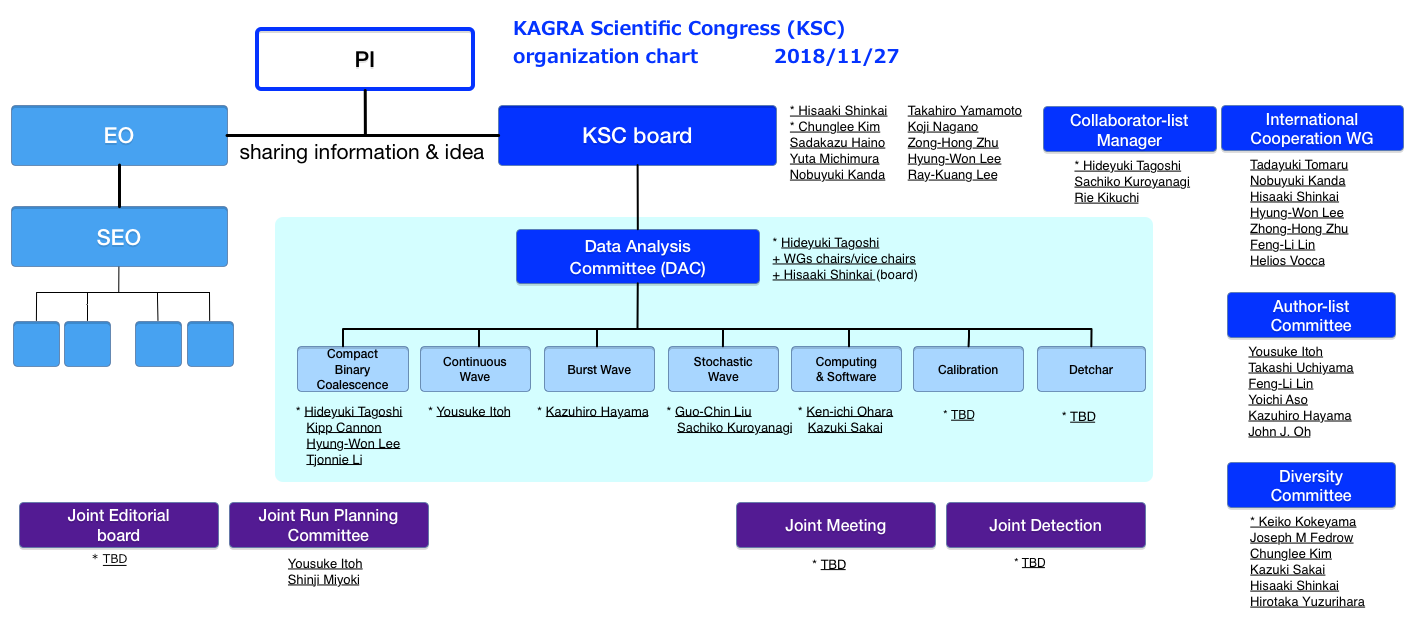 KSC organization chart (2018/11/28)