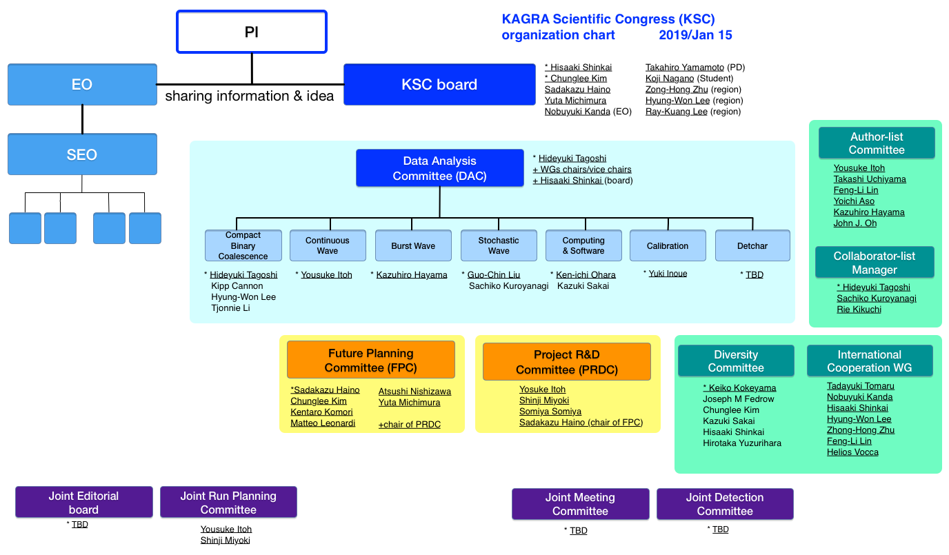 KSC organization chart (2019/Jan 15)