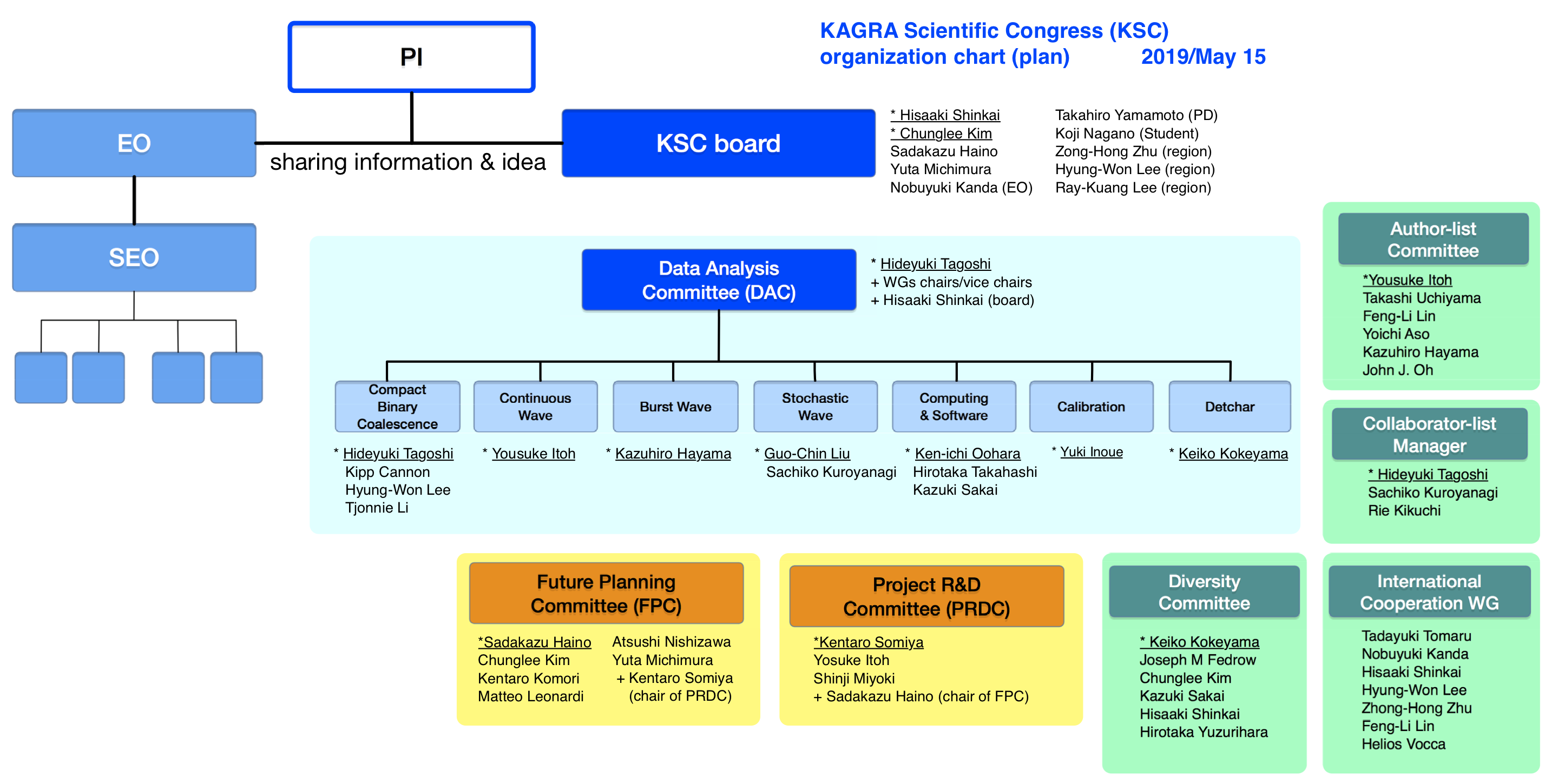 KSC organization chart (2019/May15)