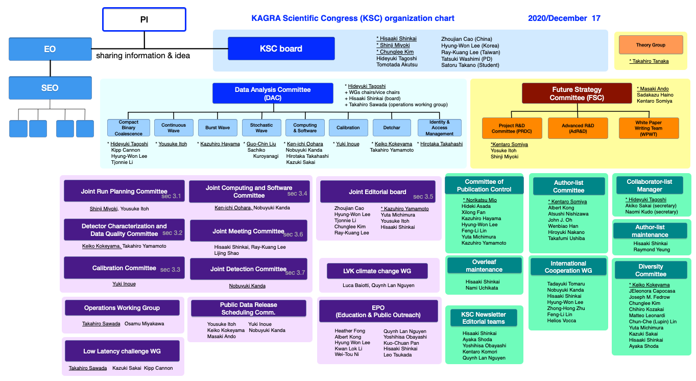 KSC organization chart (2020/Dec17)