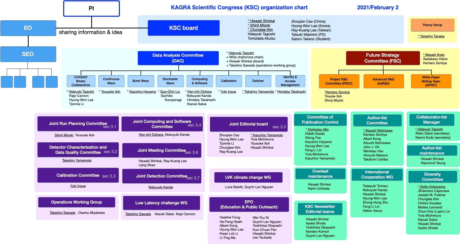 KSC organization chart (2021/Feb02)