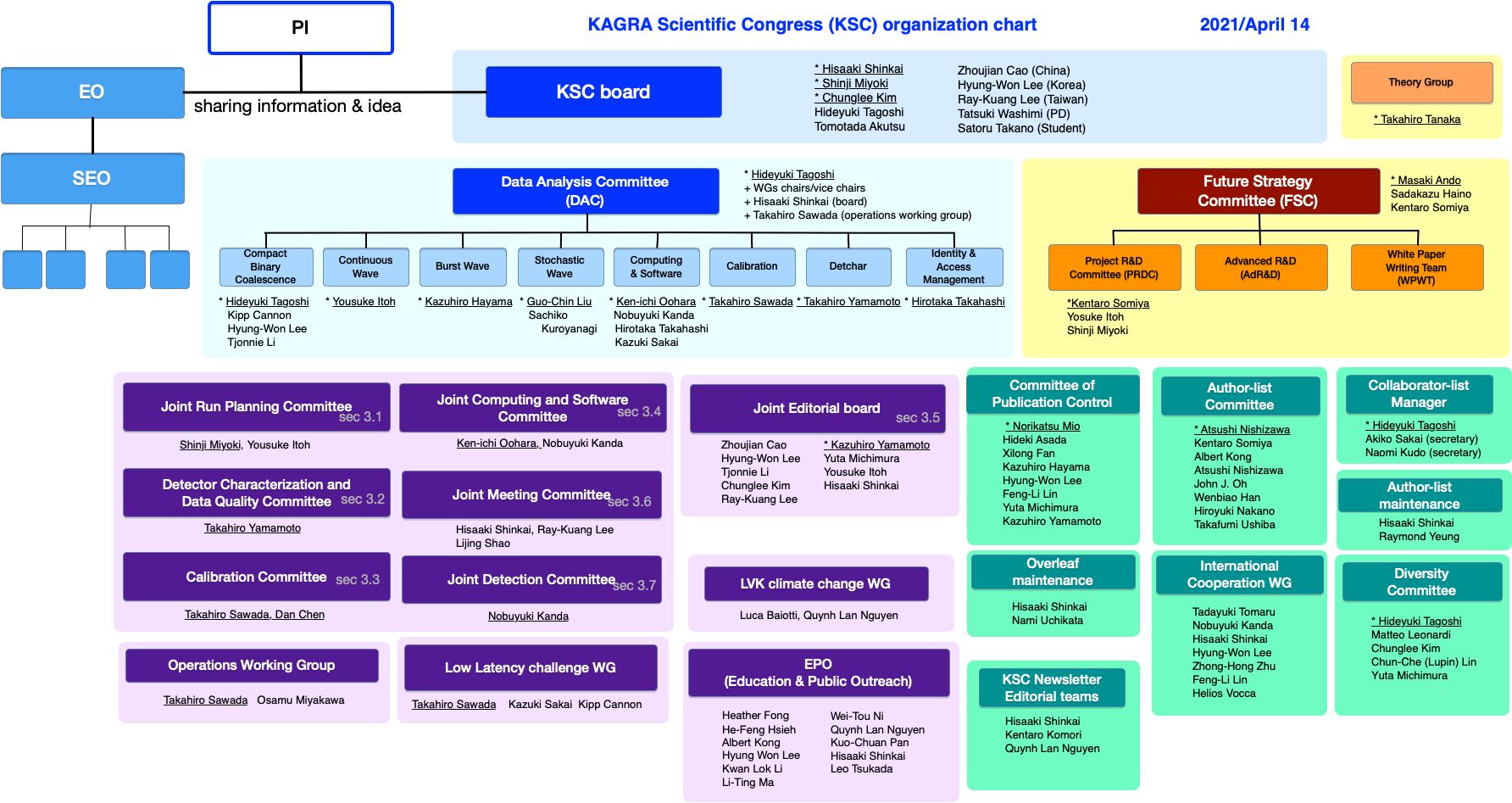KSC organization chart (2021/April 14)