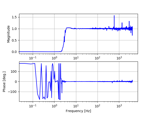 Frequency response of the two strain data (C01, C02)