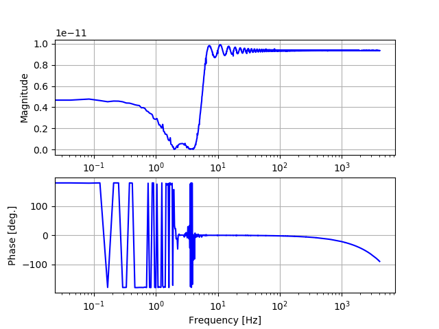 Frequency response of the inverse-sensing FIR filter