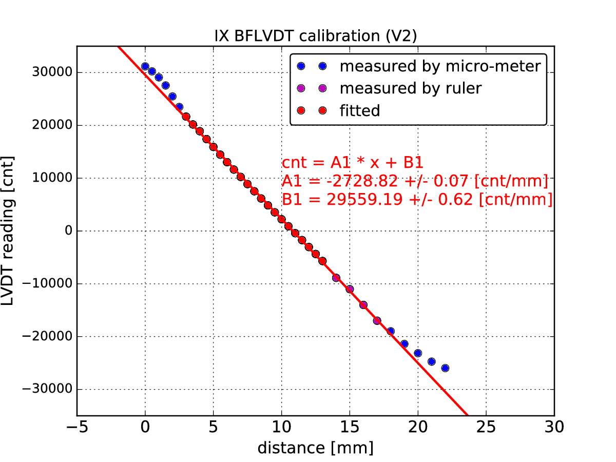 IX-BFLVDT-calibration_V2.png