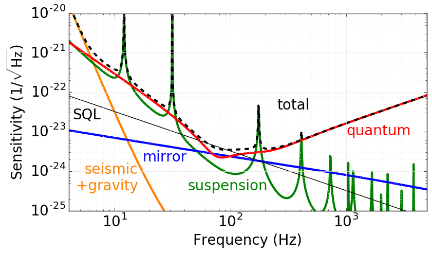 latest estimated sensitivity curve