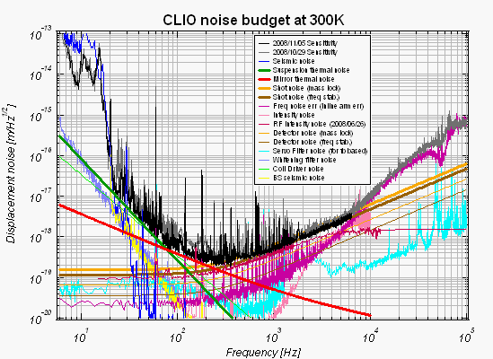 CLIO/NoiseBudgets/081105