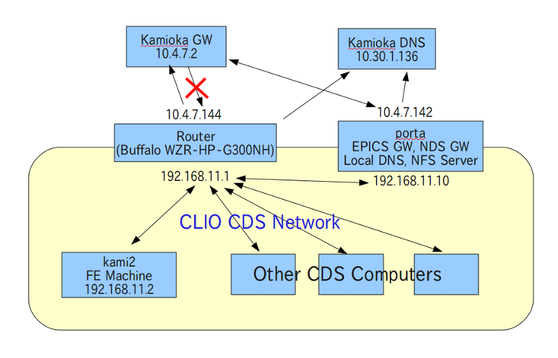 CLIO_CDS_Network_Diagram.png