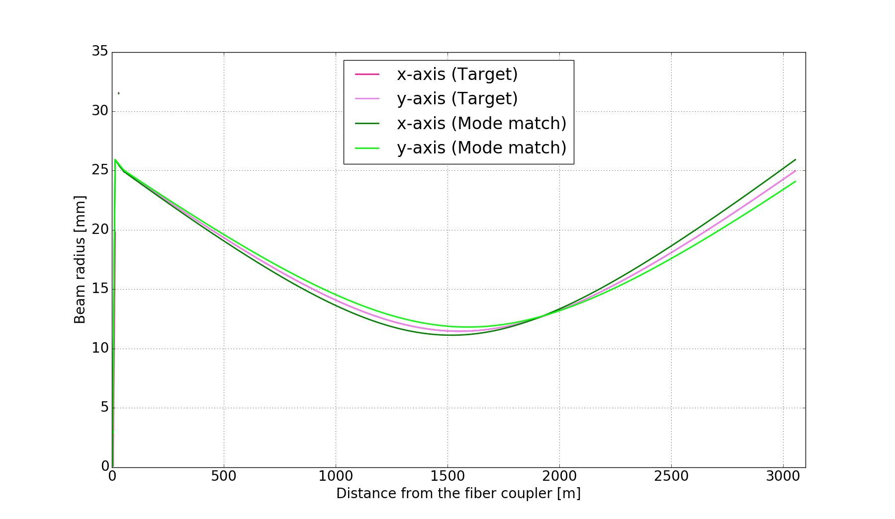 Y-axis Beam radius