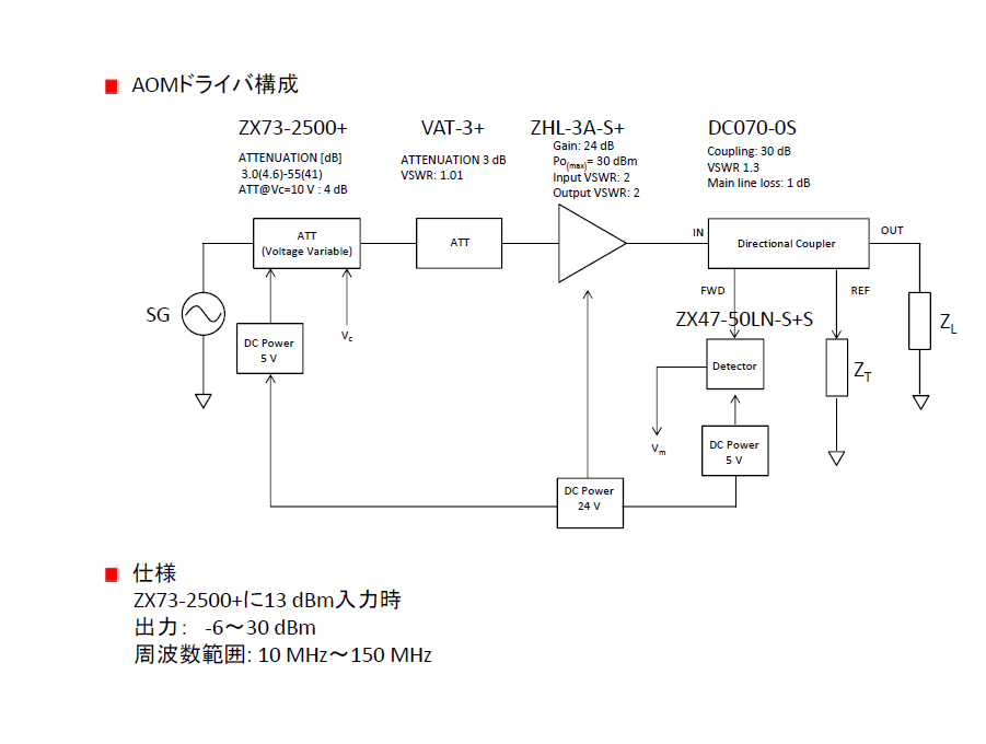 AOM driver構成図