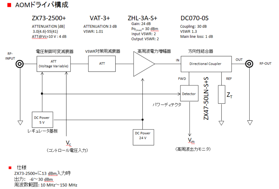 AOM driver構成図