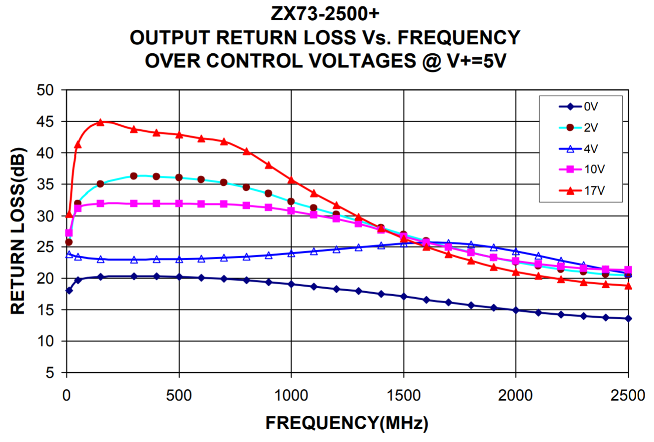 OUTPUT RETURN LOSS Vs. FREQUENCY