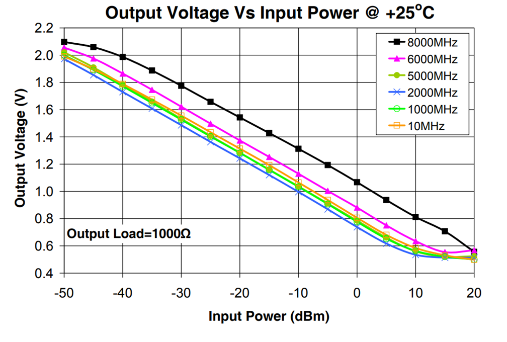 Power detector