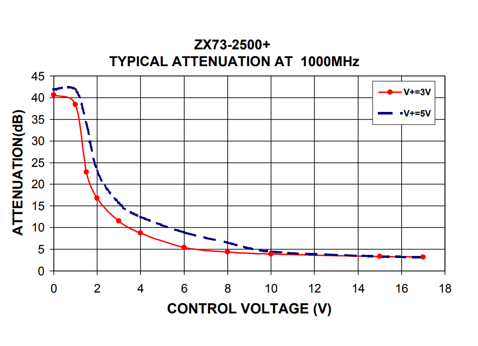 ZX73-2500+