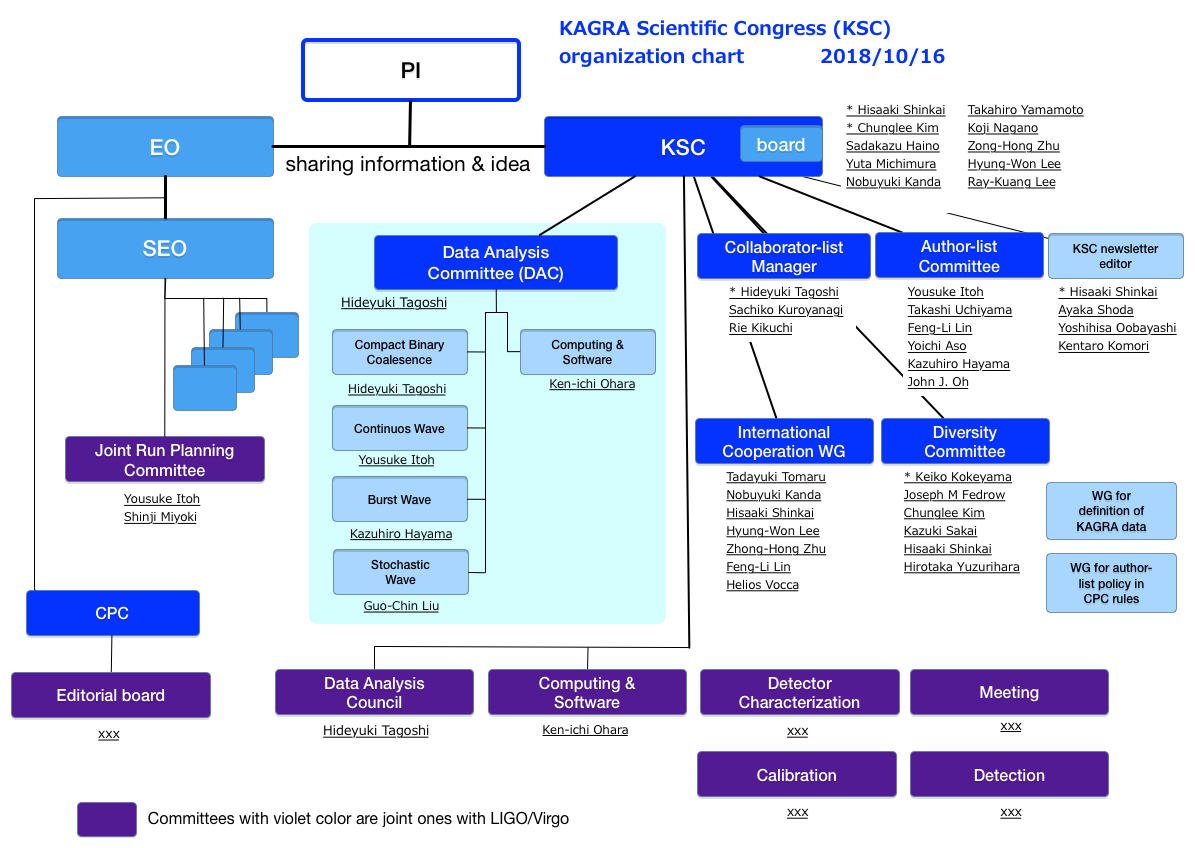 KSC organization chart (2018/10/16)