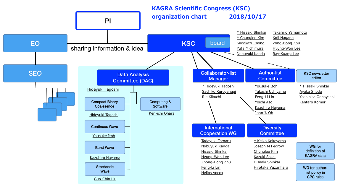 KSC organization chart (2018/10/16)