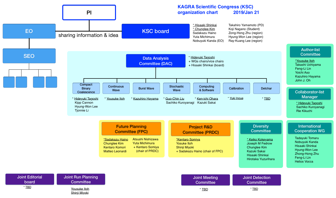 KSC organization chart (2019/Jan 20)