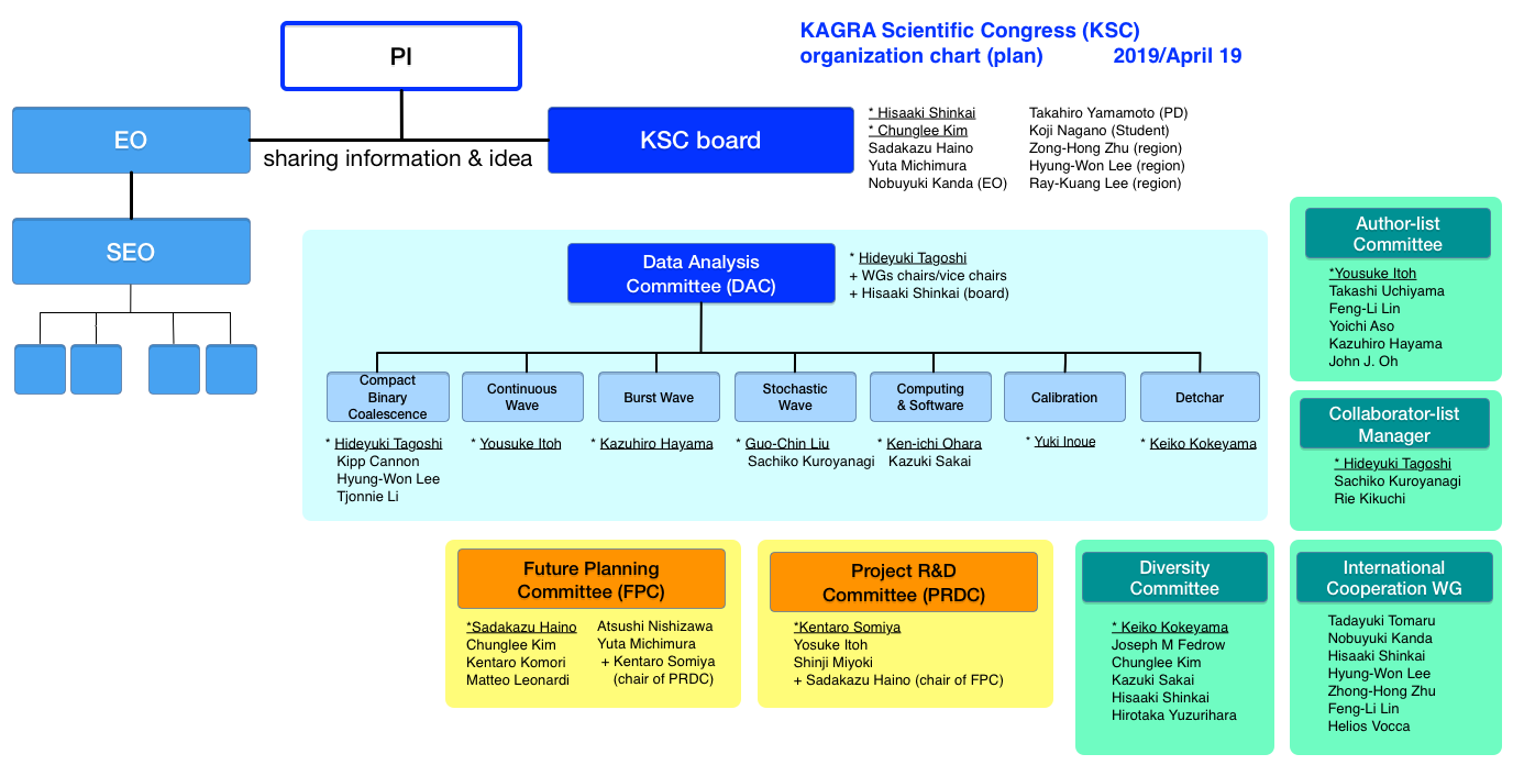 KSC organization chart (2019/Apr 19)