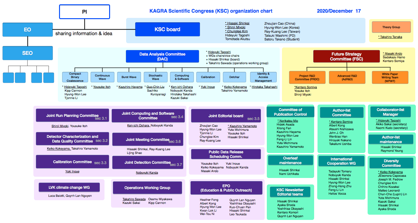 KSC organization chart (2020/Dec17)