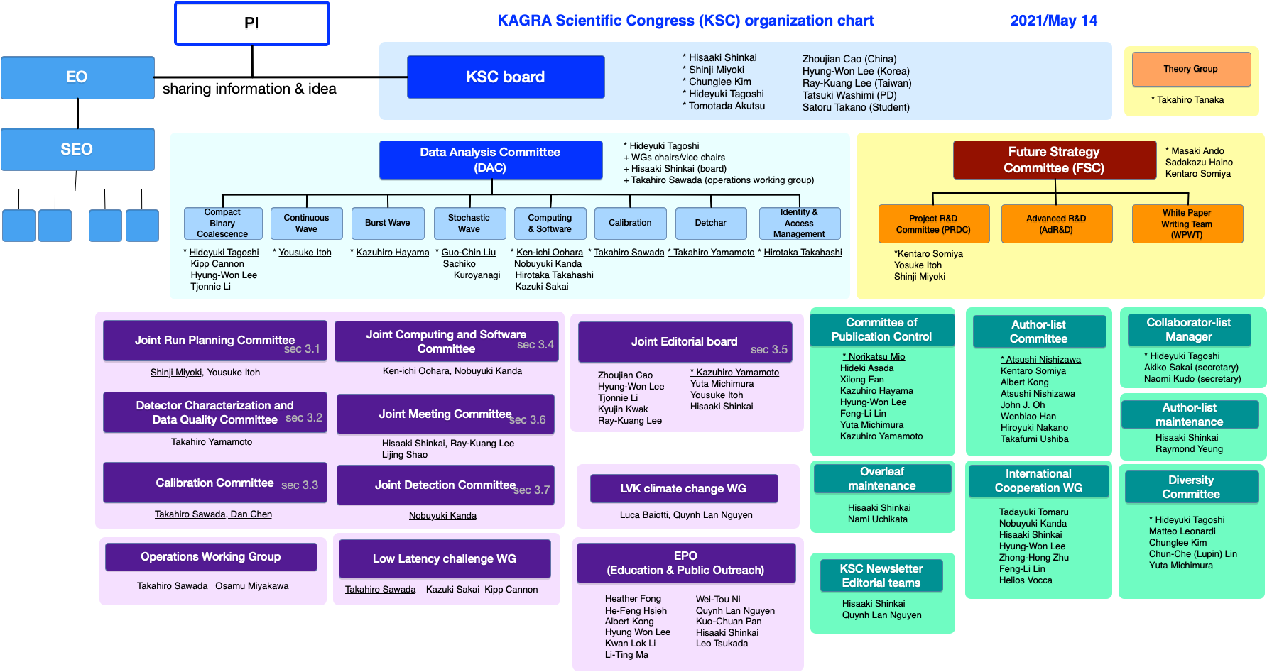 KSC organization chart (2021/May 14)