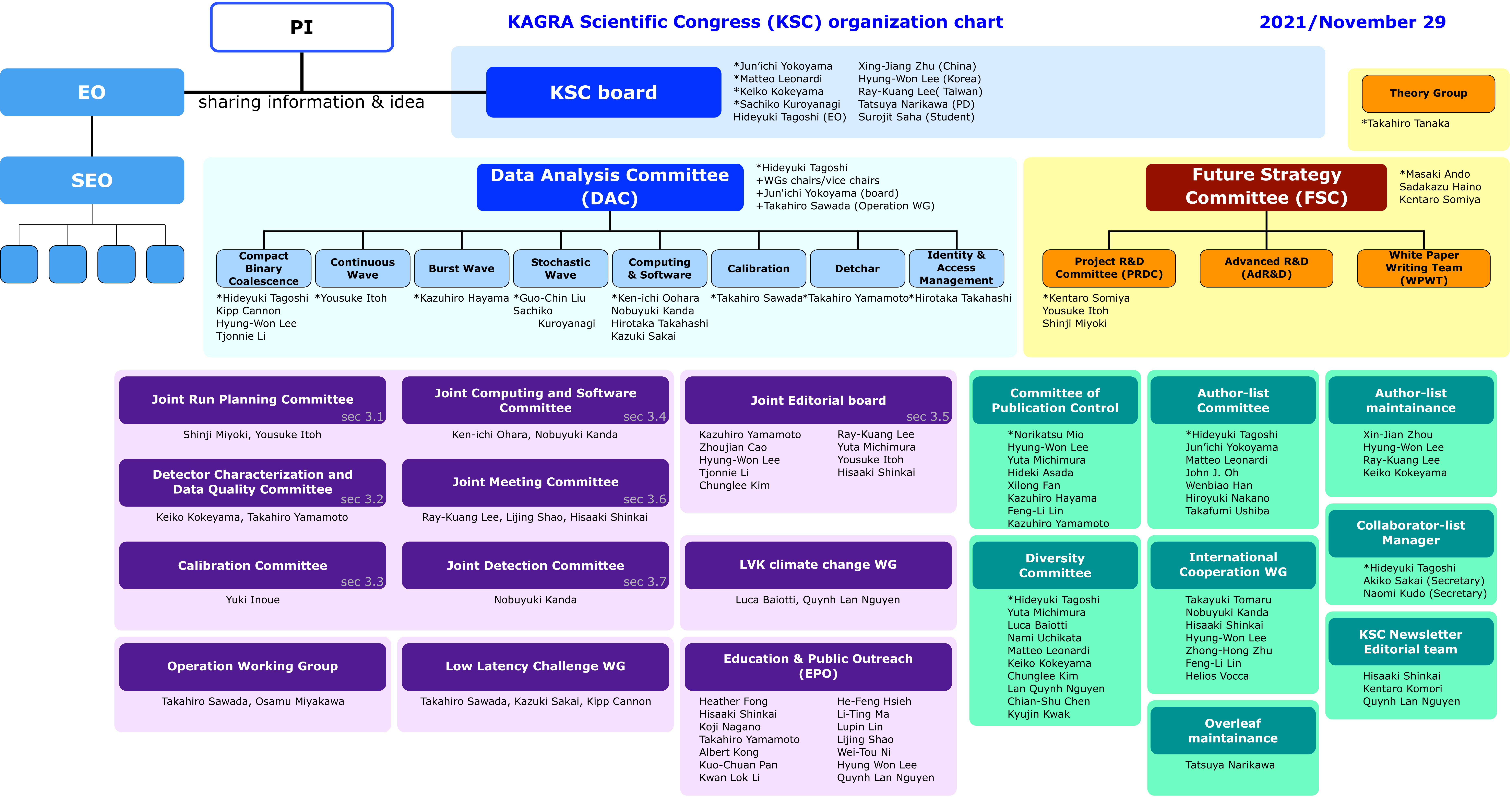 KSC organization chart (2021/Nov 26)