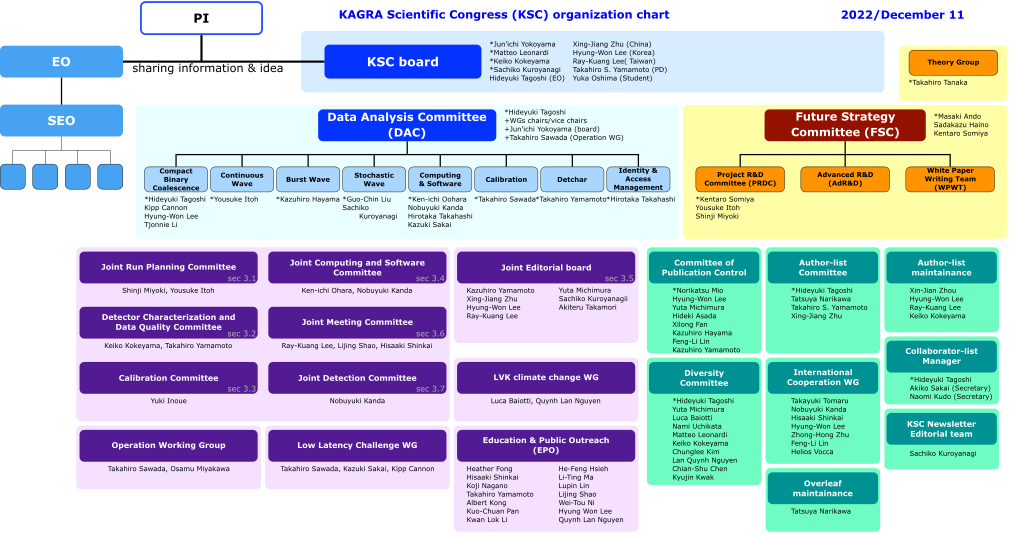 KSC organization chart (2022/Dec 11)