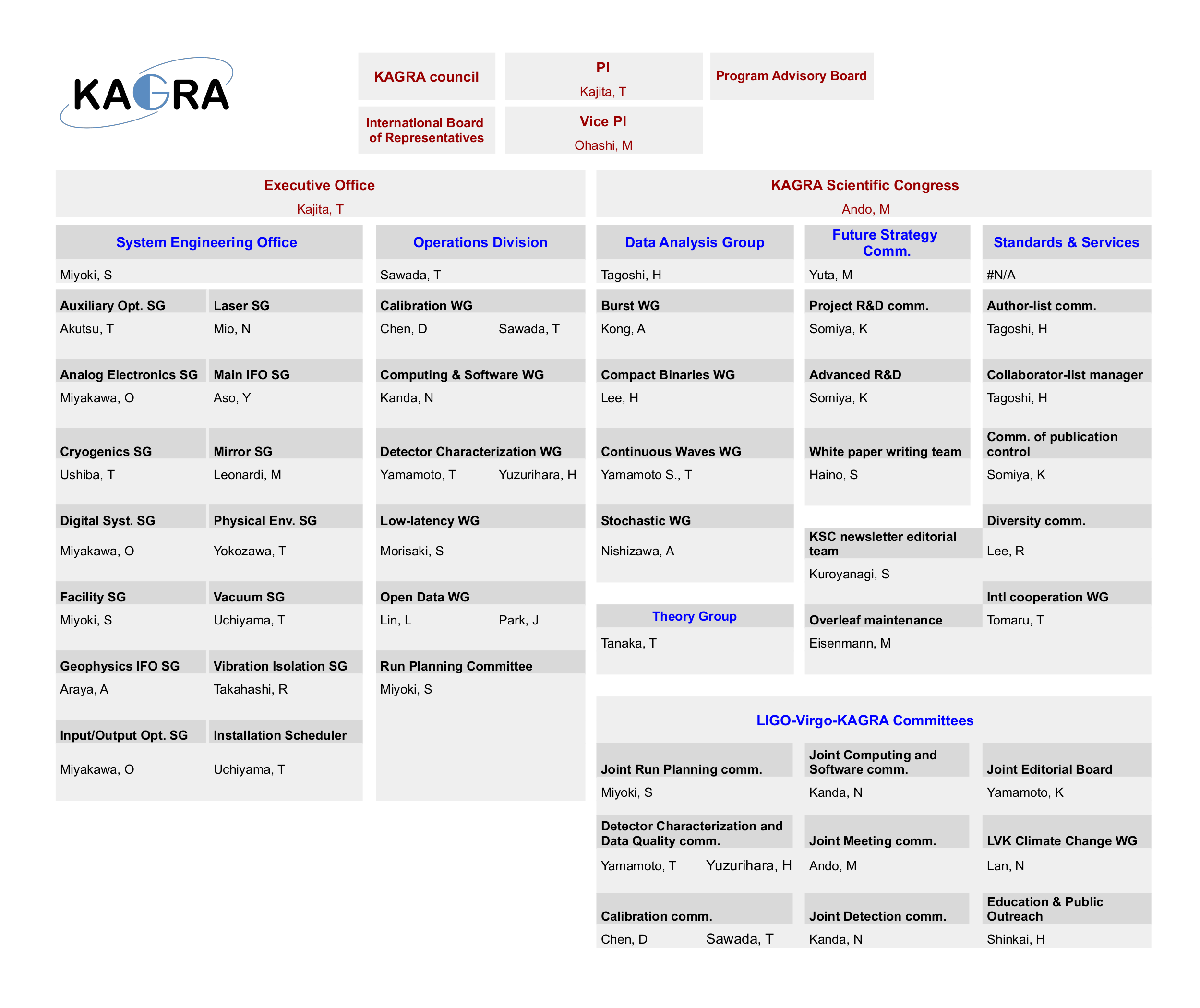 KSC organization chart (2024/Jun 02)