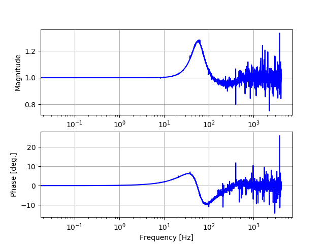 Comparison between C00 and ADD