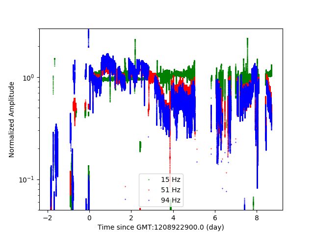 Normalized amplitude of calibration lines