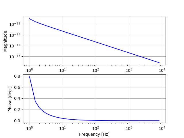 Bode plot to show the frequency response of the actuation filter