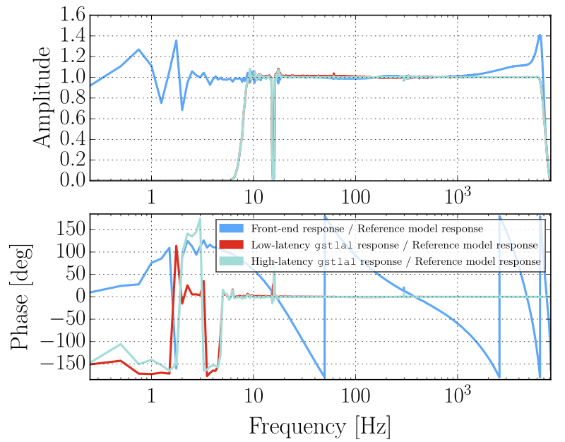 Figure.7 of CQG 35, 095015