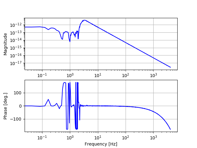 Frequency response of the actuation FIR filter