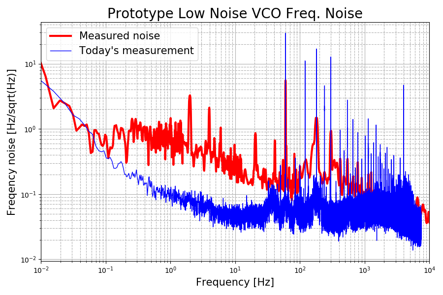 Measured freq. noise (klog 6552)