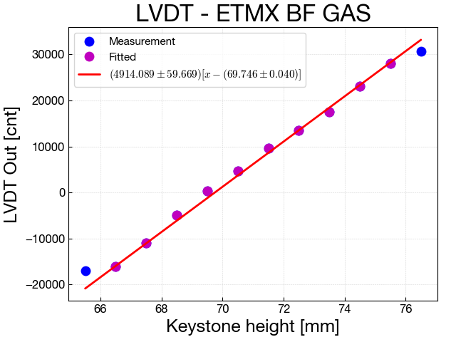 calibLVDT_ETMX_BFGAS20170725.png