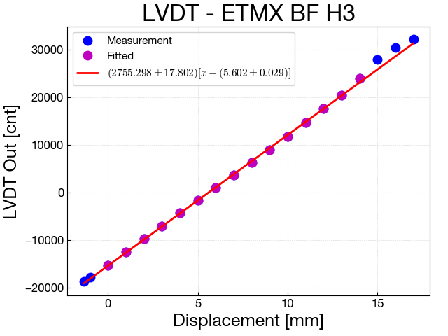 calibLVDT_ETMX_BFH3_20170802.png