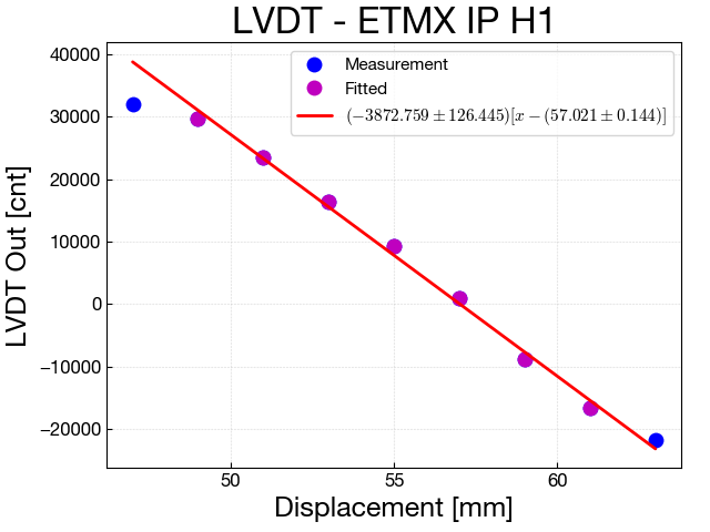 calibLVDT_ETMX_IPH1_20171012.png