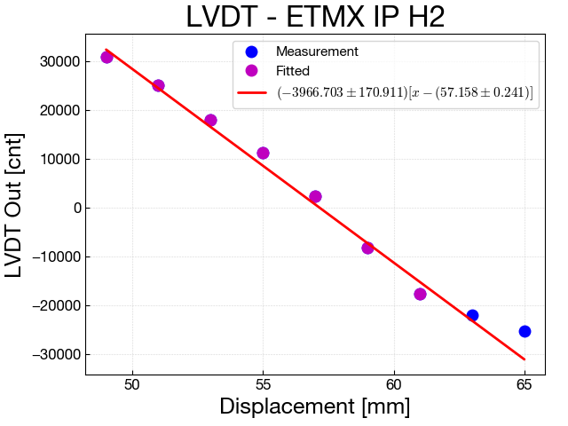 calibLVDT_ETMX_IPH2_20171012.png