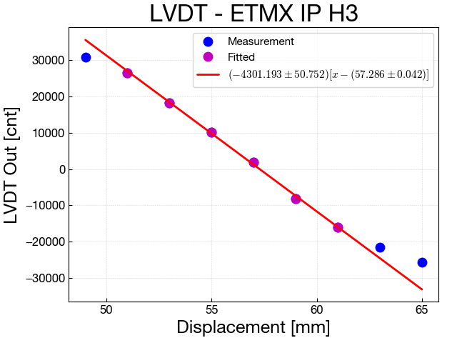 calibLVDT_ETMX_IPH3_20171012.png