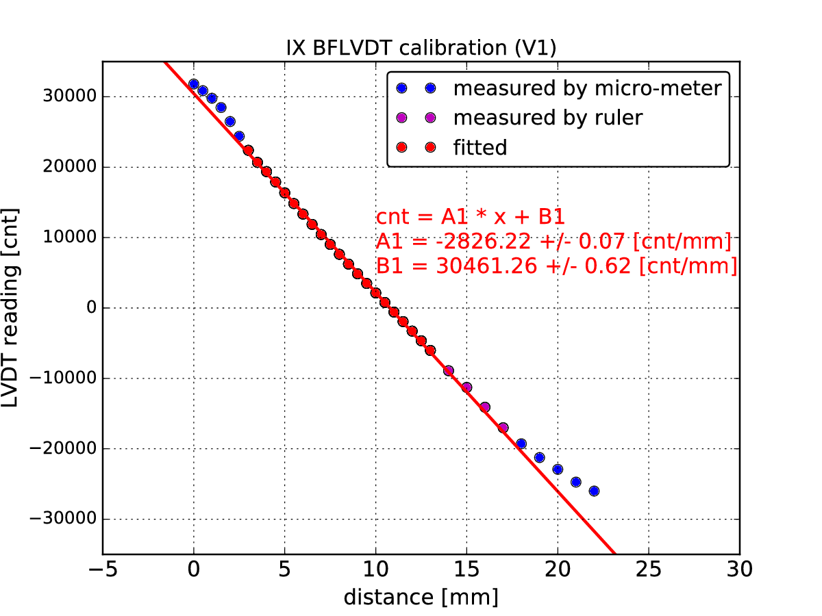 IX-BFLVDT-calibration_V1.png