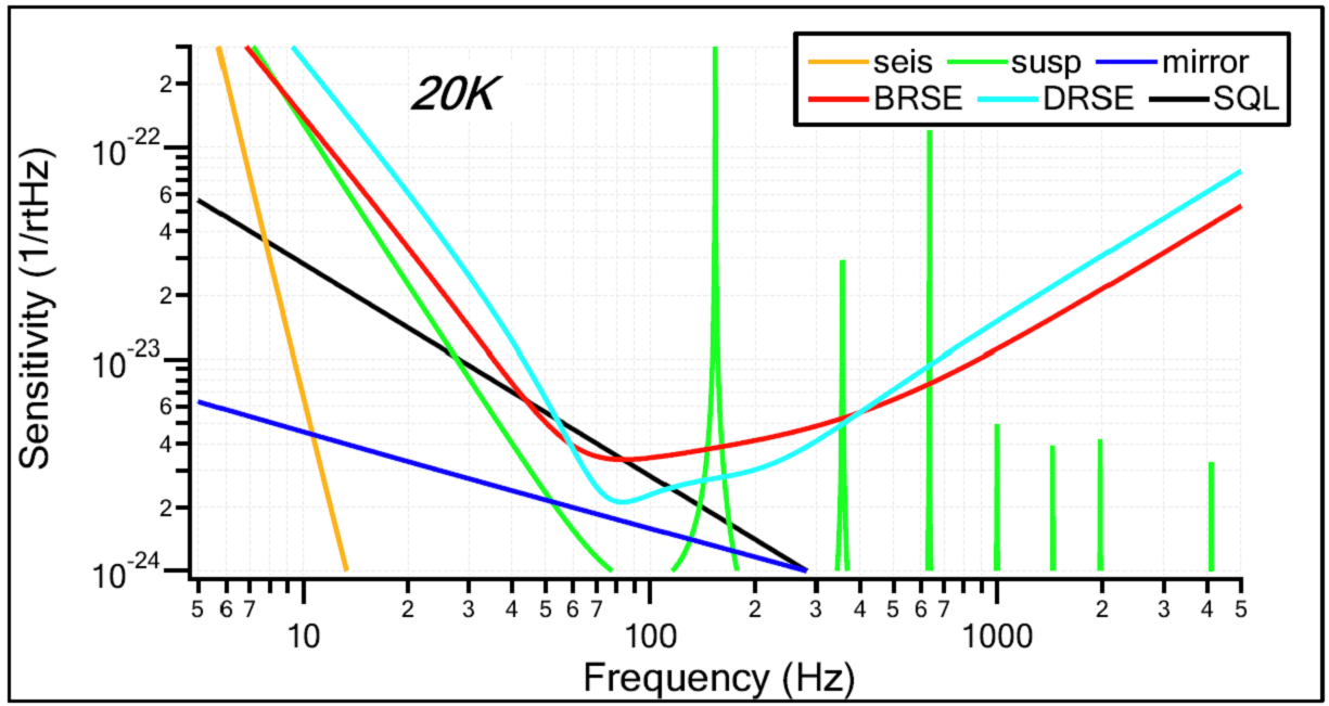 latest sensitivity curve