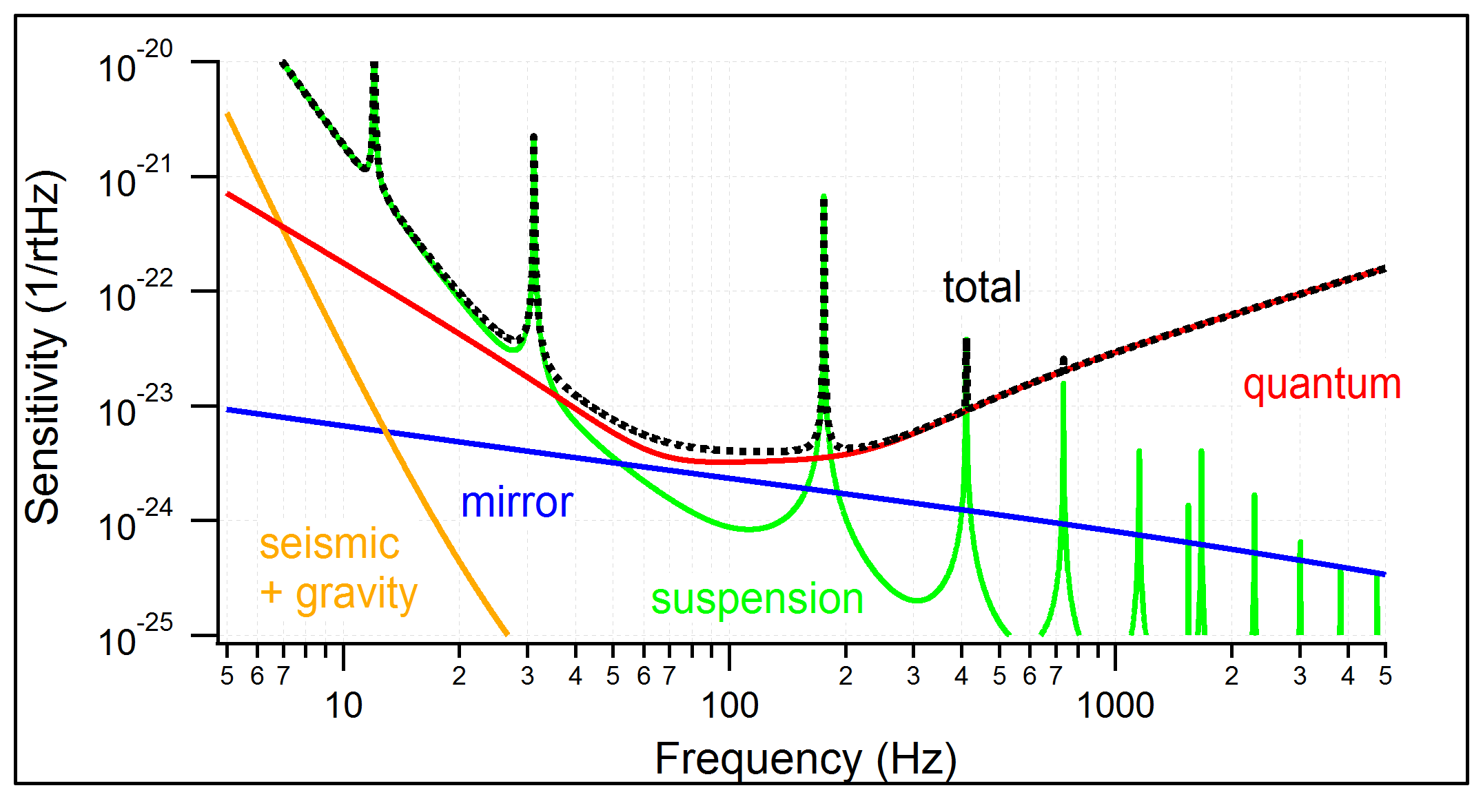 latest sensitivity curve