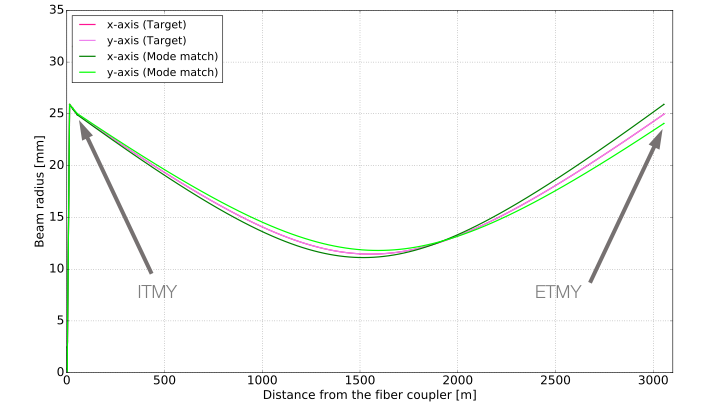 Y-axis Beam radius