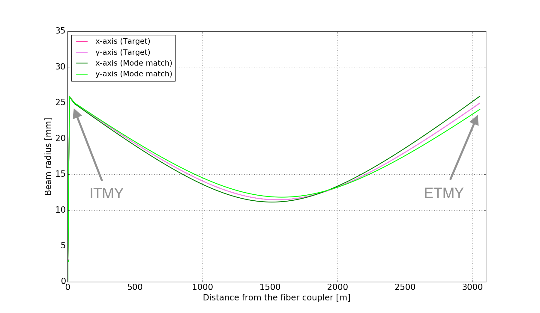 Y-axis Beam radius