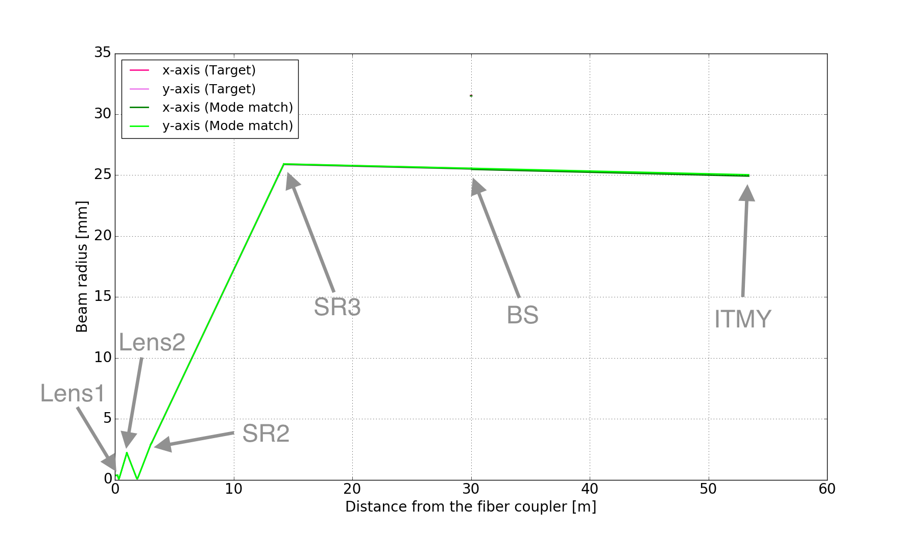 Y-axis Beam radius