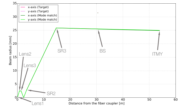 Y-axis Beam radius