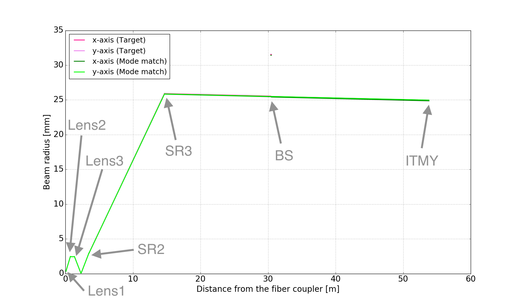 Y-axis Beam radius